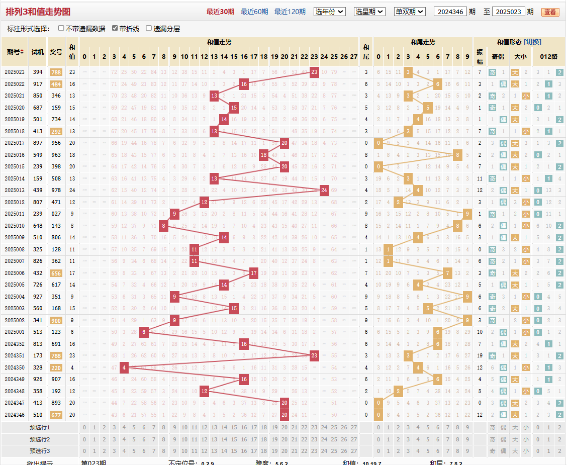 排列三第2025023期和值走势图