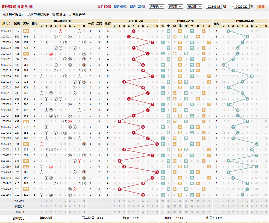 排列三第2025022期跨度走势图