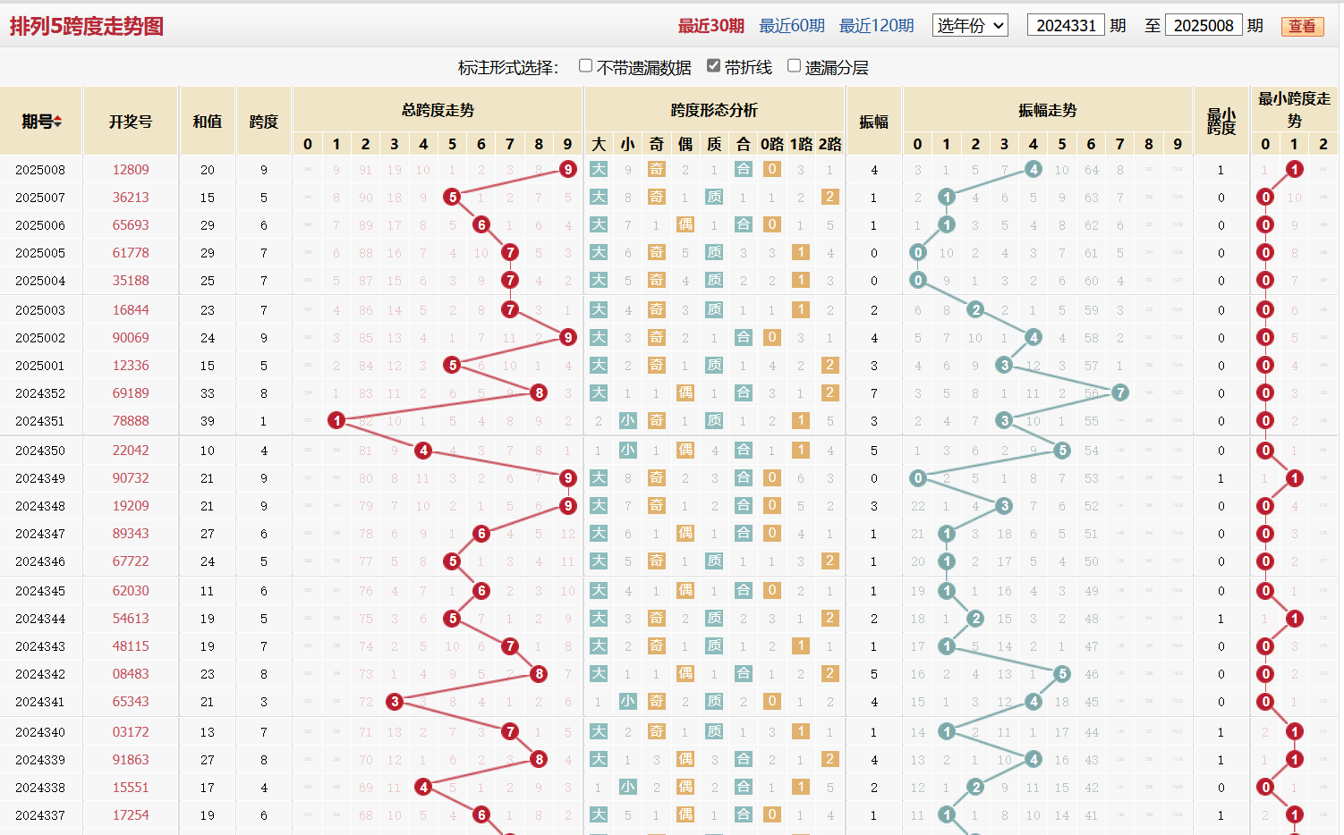 排列五第2025008期跨度走势图