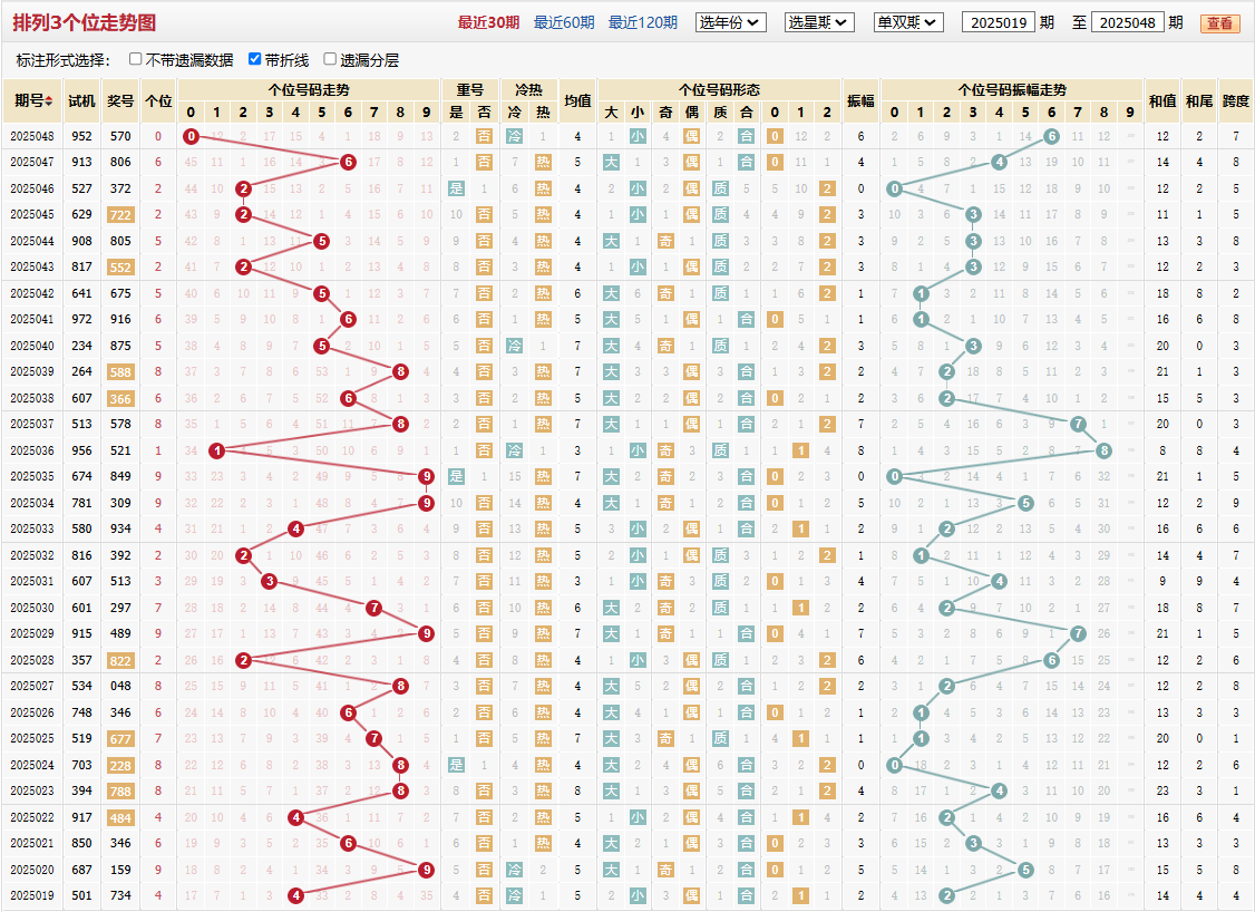 排列三第2025048期个位走势图