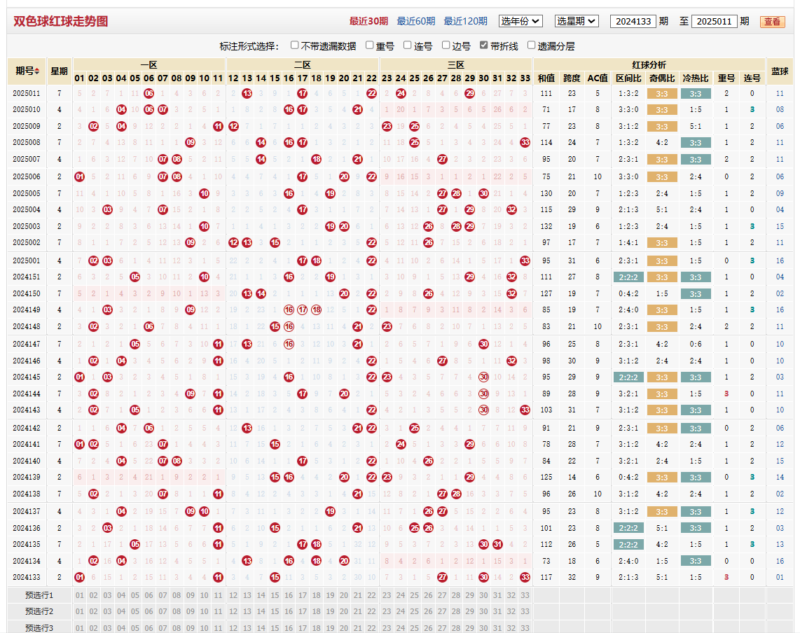 双色球第2025011期红球走势图