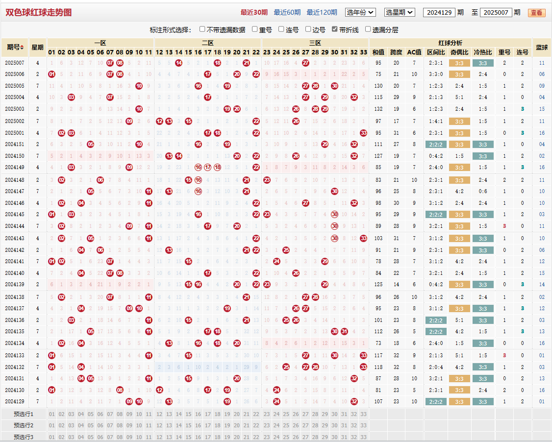 双色球第2025007期红球走势图