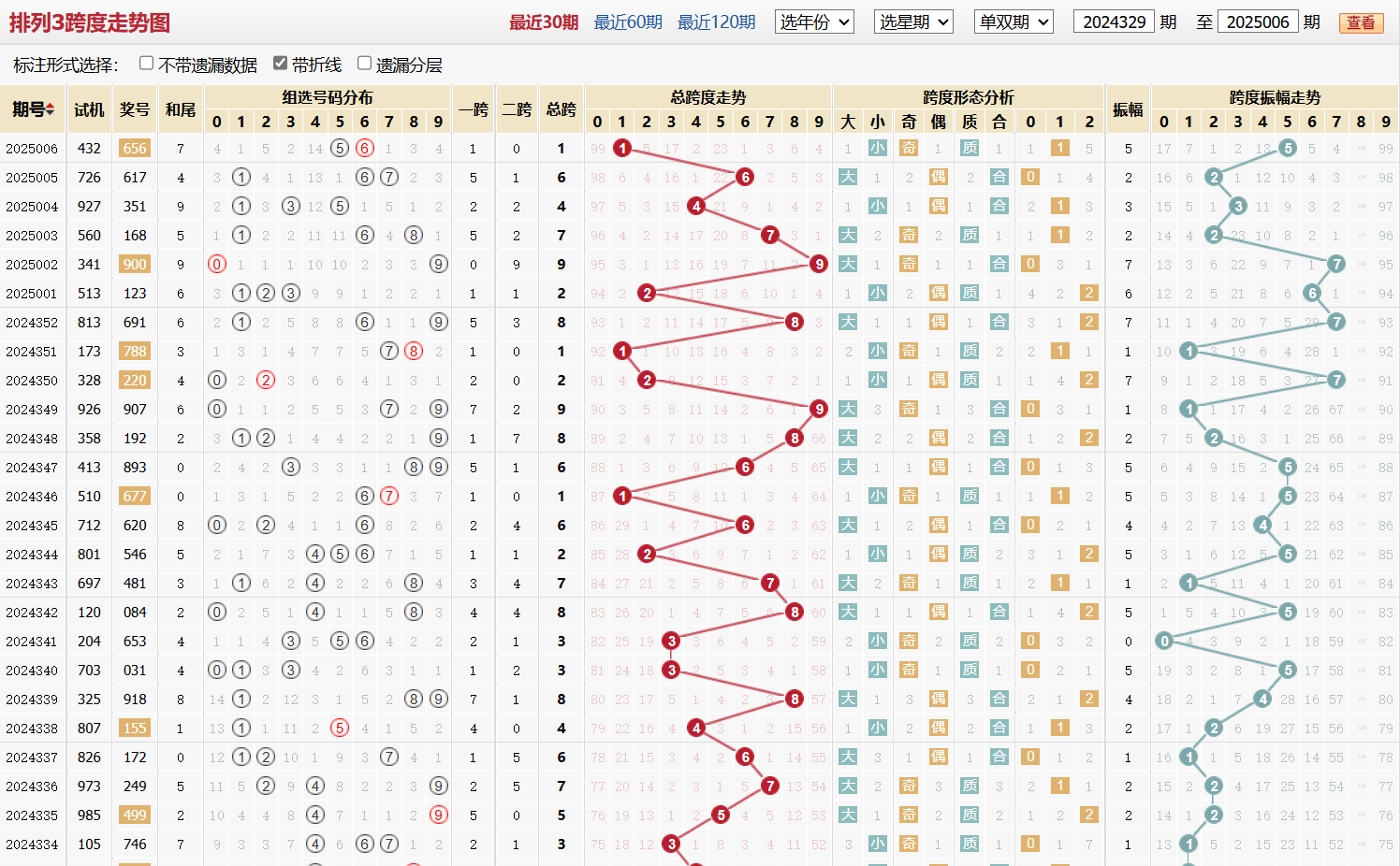 排列三第2025006期跨度走势图