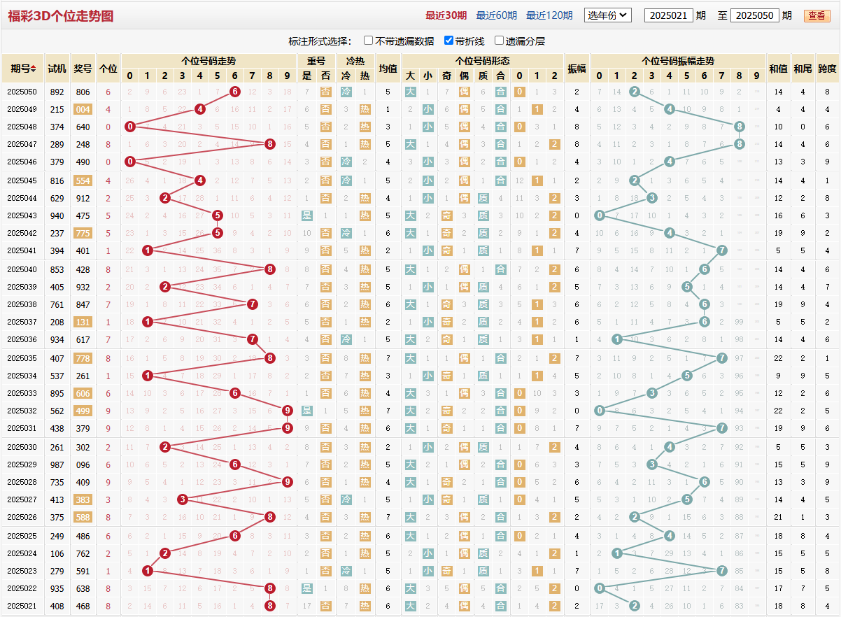 第2025050期福彩3D个位走势图