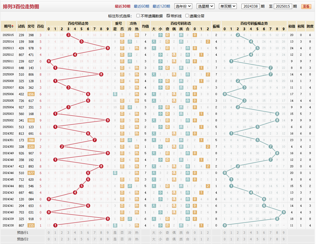 排列三第2025015期百位走势图