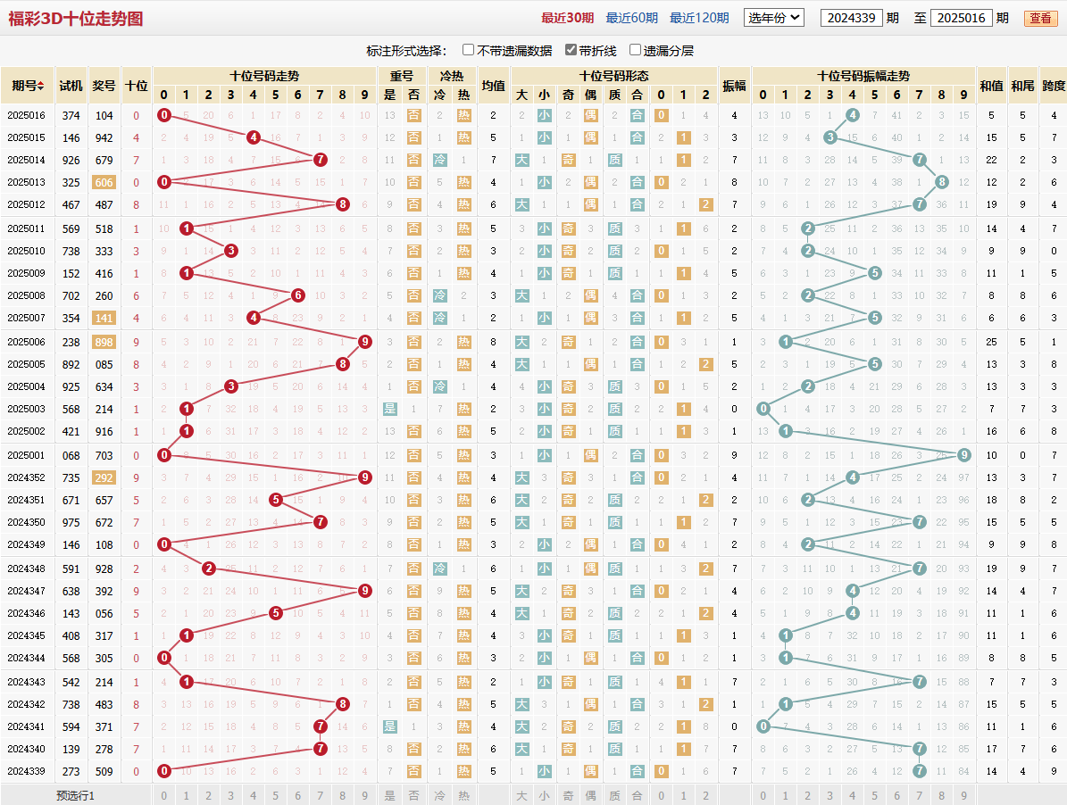 第2025016期福彩3D十位走势图