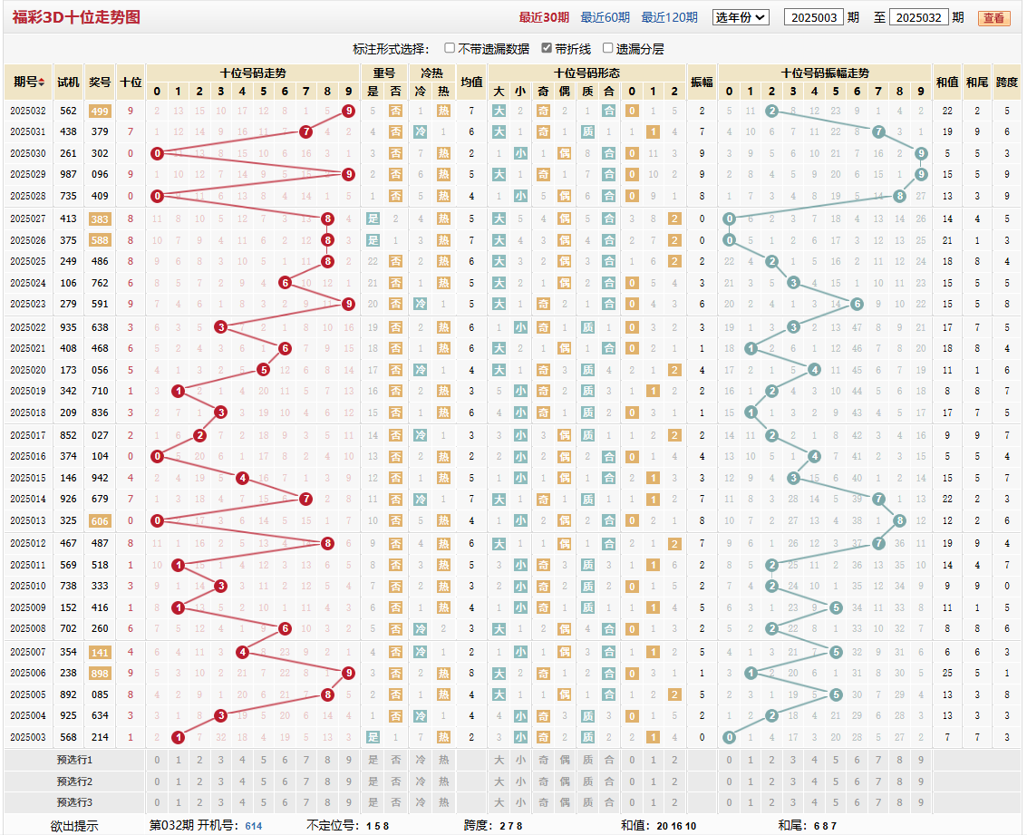 第2025032期福彩3D十位走势图