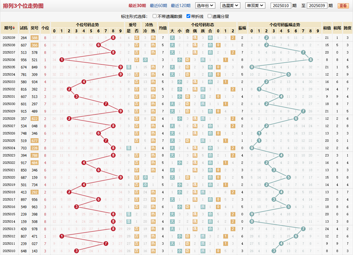 排列三第2025039期个位走势图