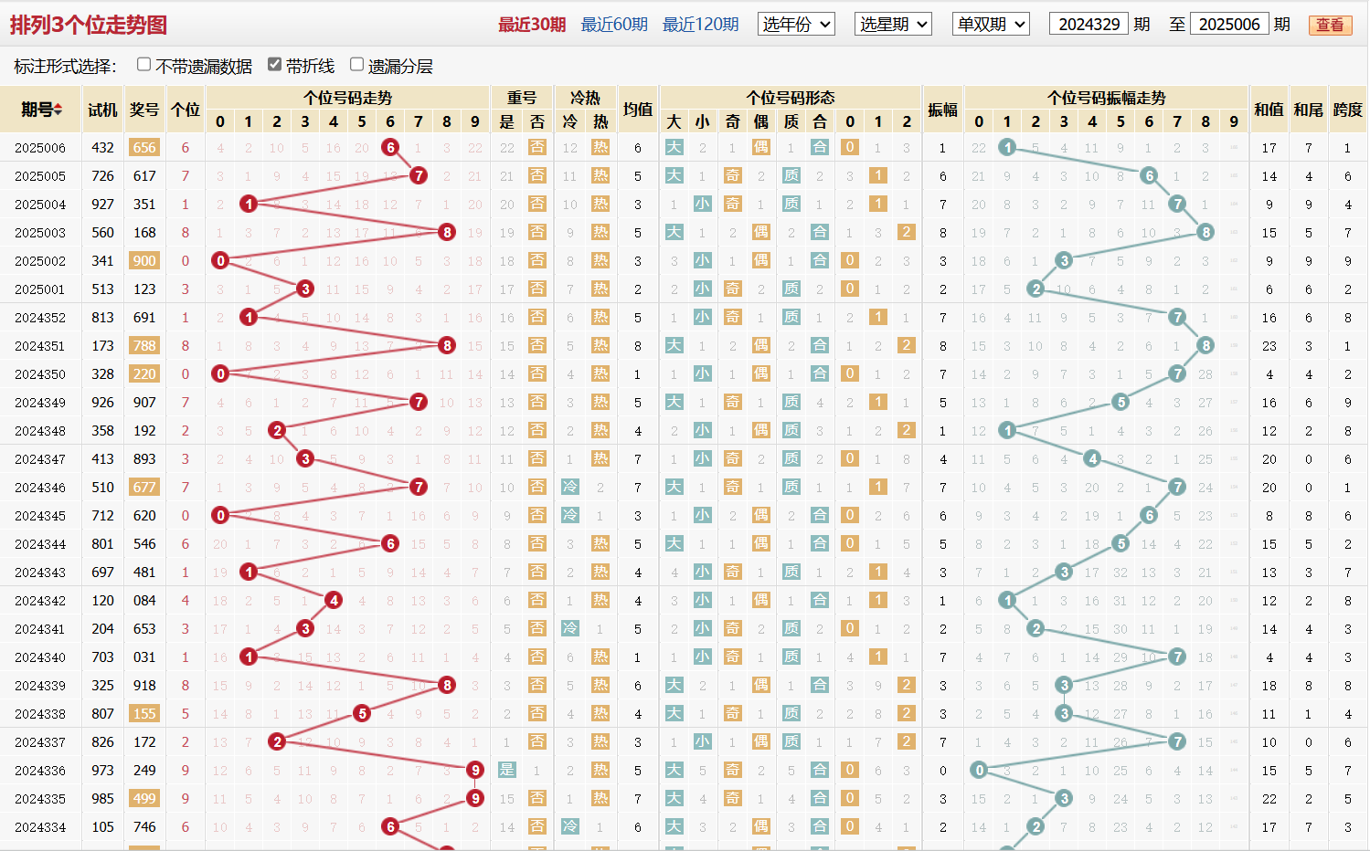 排列三第2025006期个位走势图