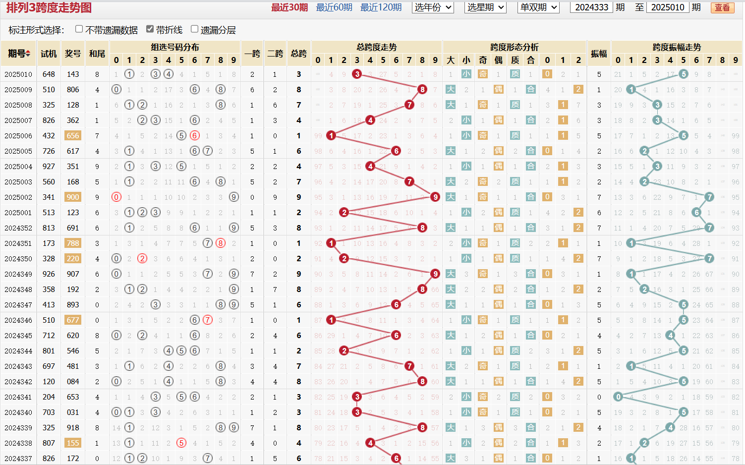 排列三第2025010期跨度走势图