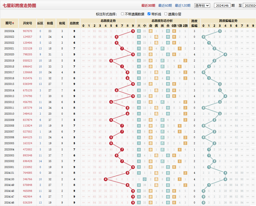 七星彩第2025024期跨度走势图