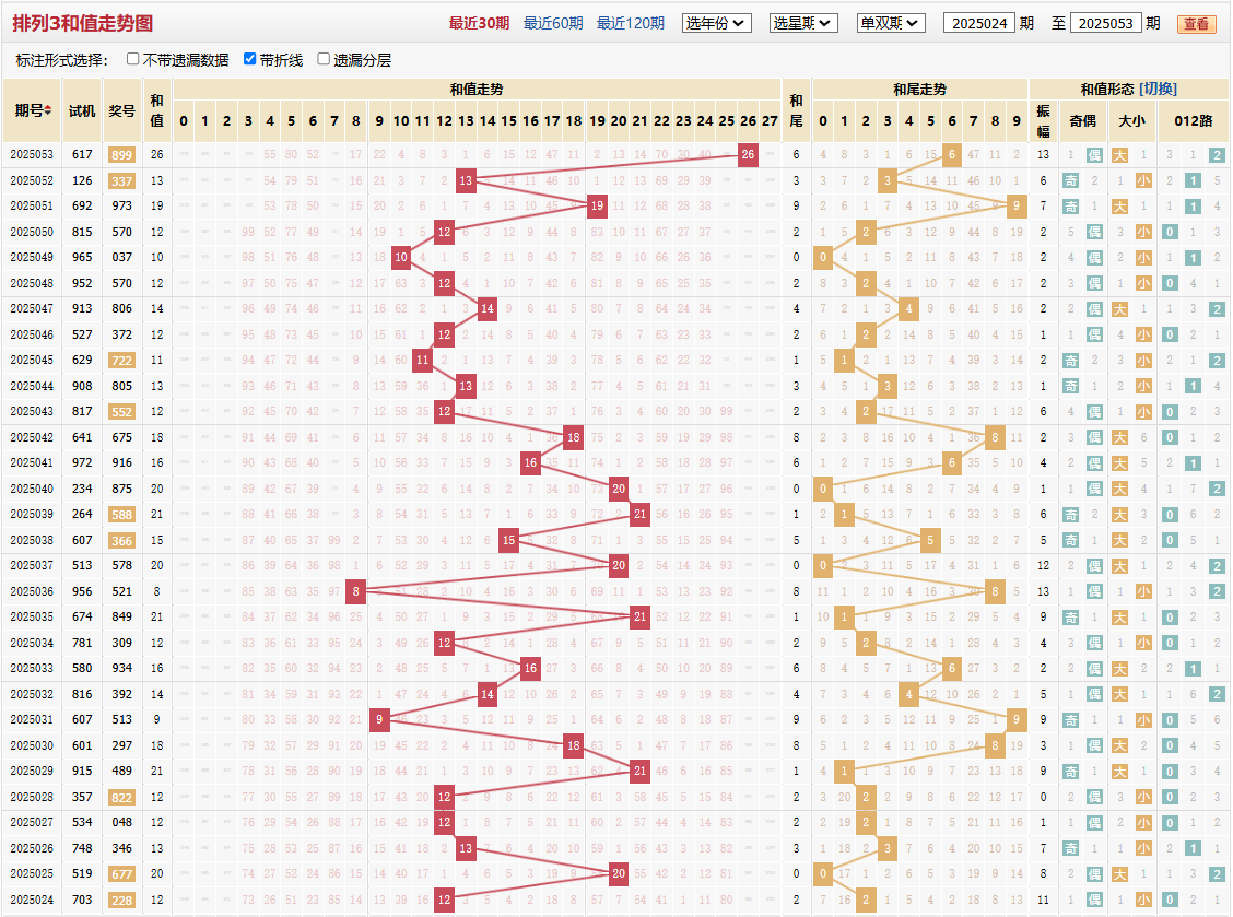 排列三第2025053期和值走势图