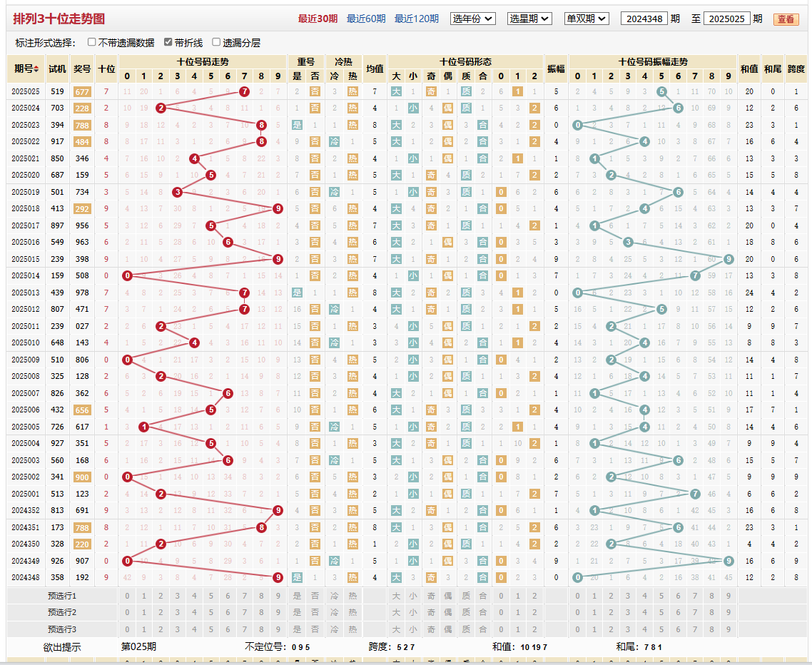 排列三第2025025期十位走势图