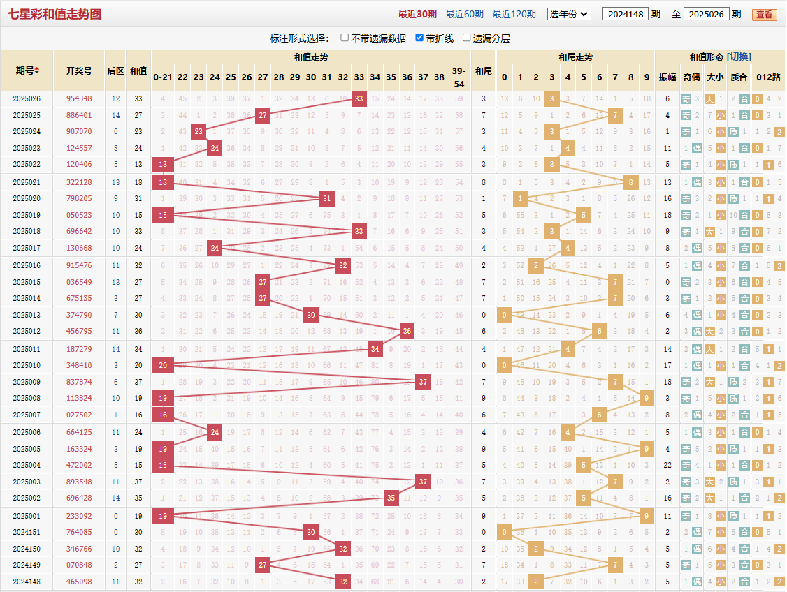 七星彩第2025026期和值走势图