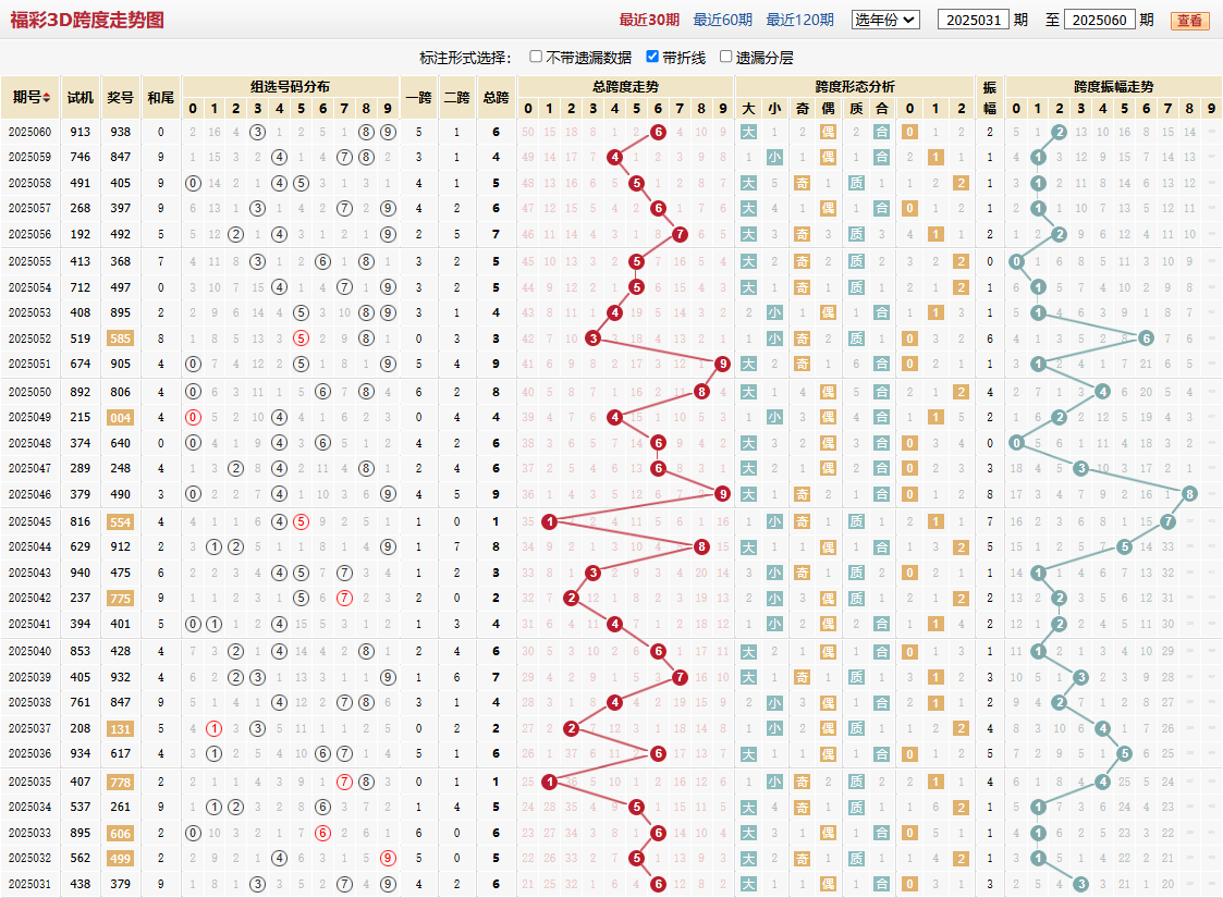 第2025060期福彩3D跨度走势图
