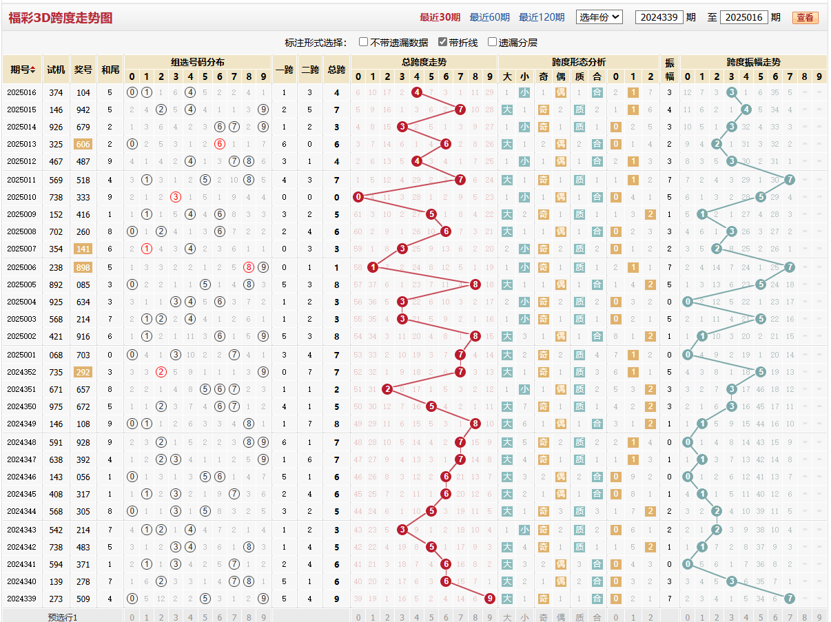 第2025016期福彩3D跨度走势图