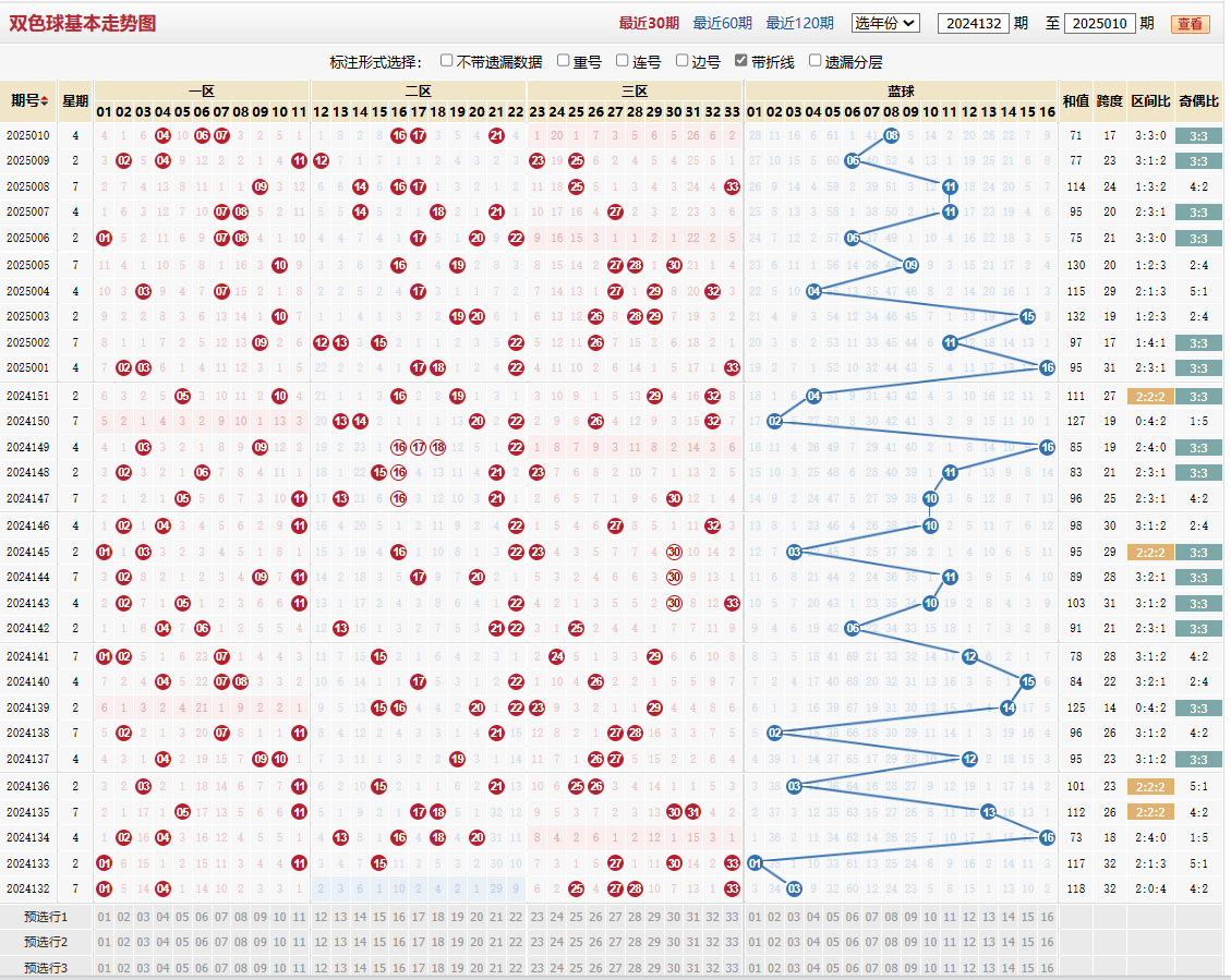 双色球第2025010期基本走势图