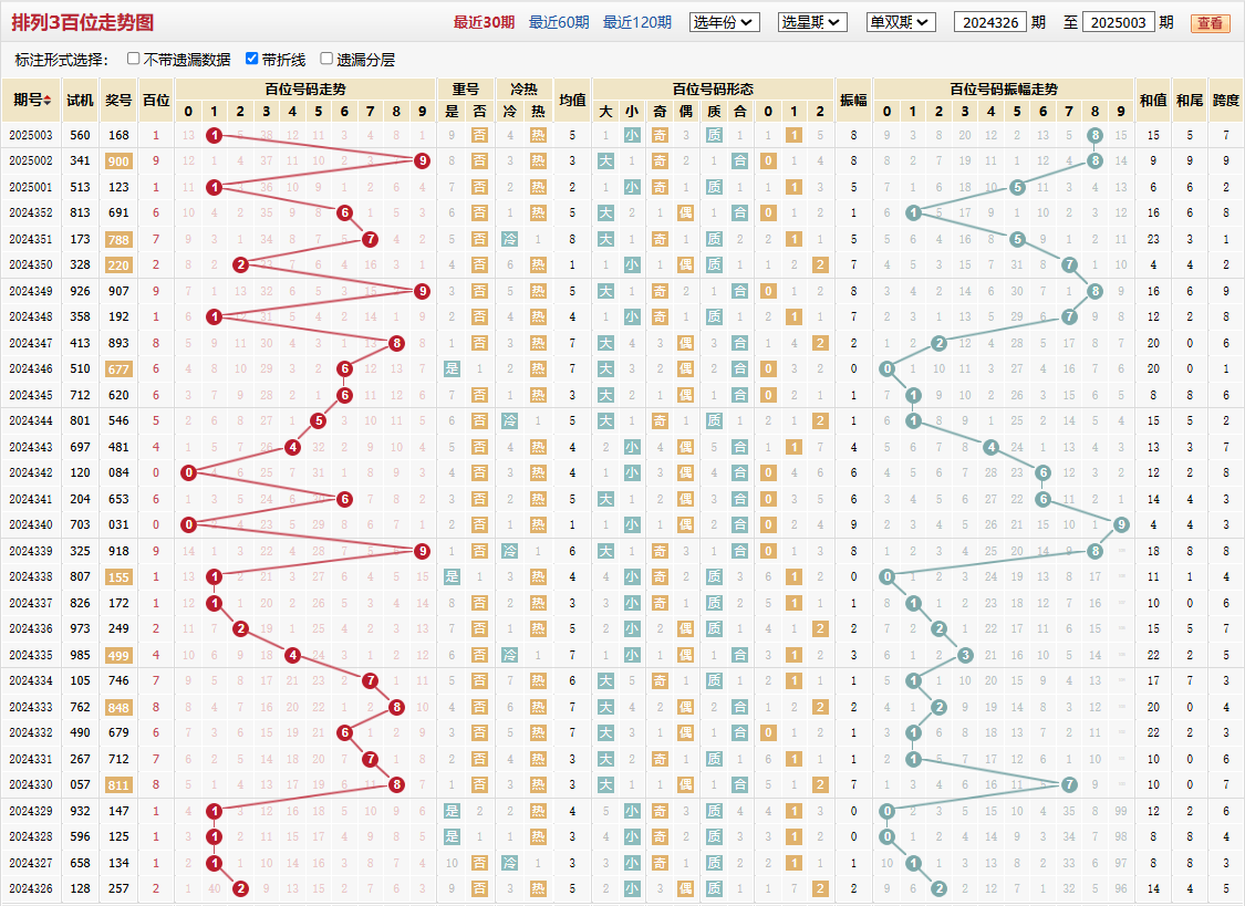 排列三第2025003期百位走势图