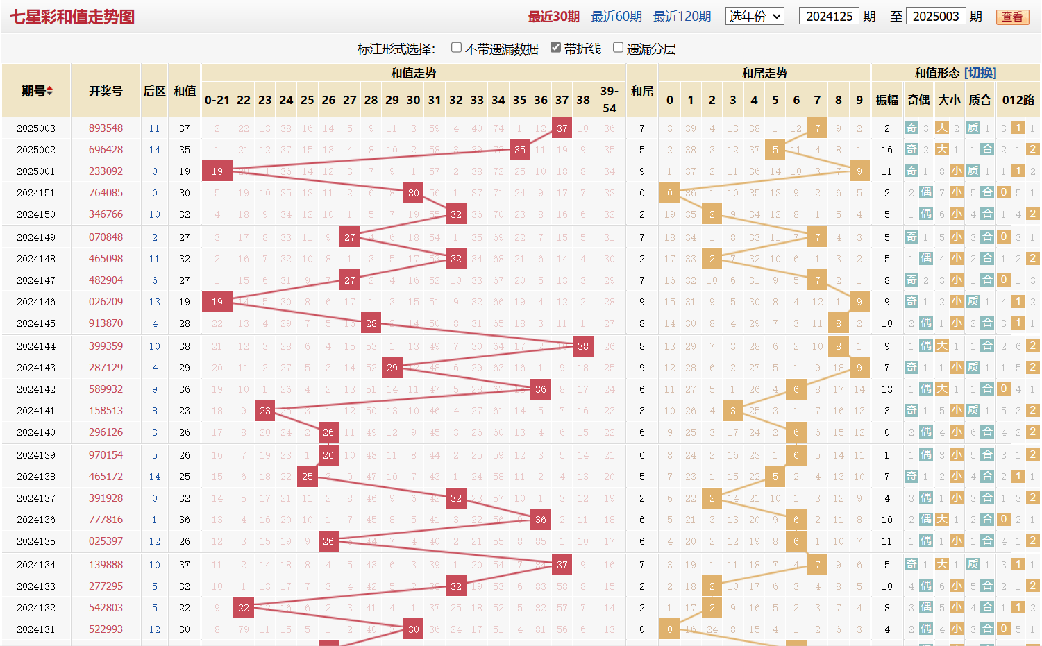 七星彩第2025003期和值走势图