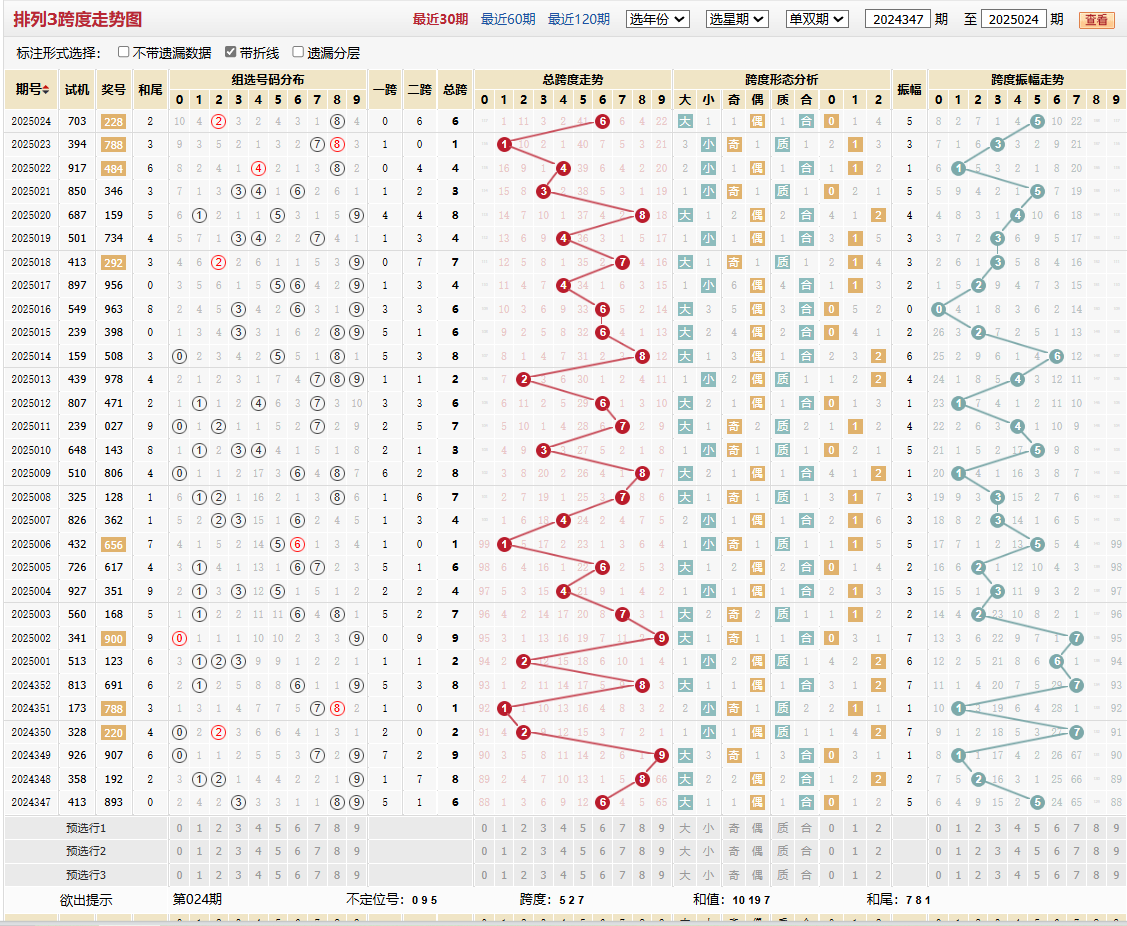 排列三第2025024期跨度走势图