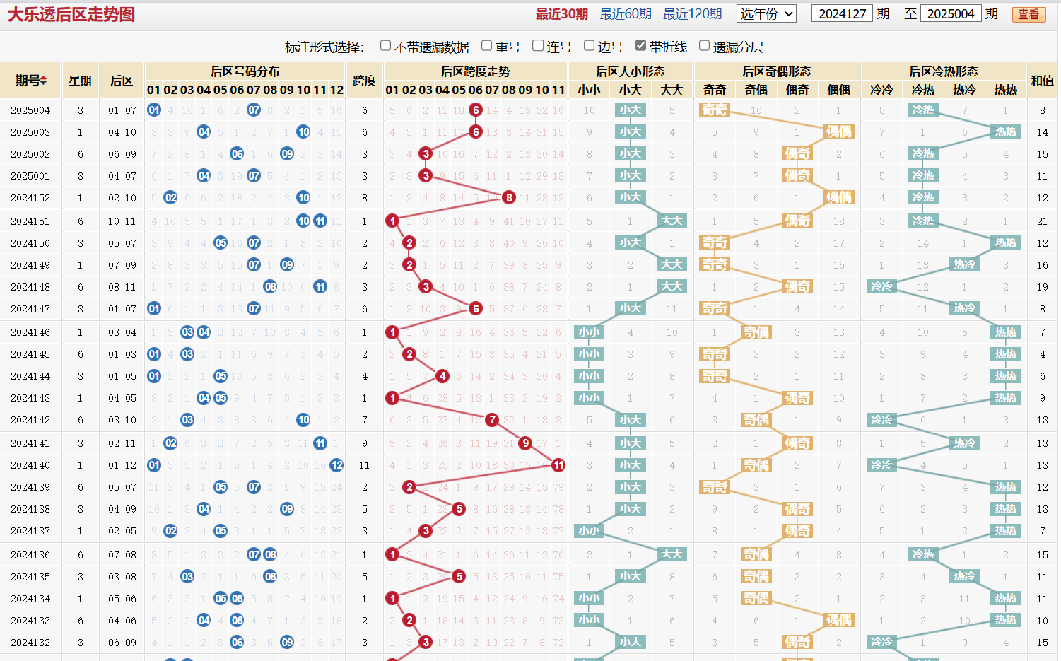 大乐透第2025004期后区走势图