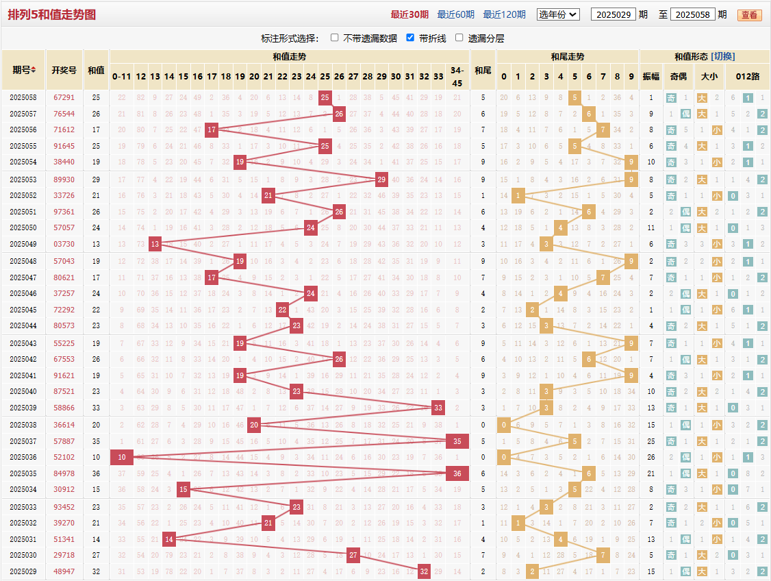 排列五第2025058期和值走势图
