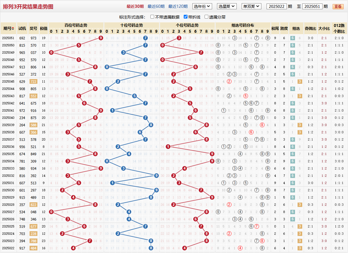 排列三第2025051期基本走势图