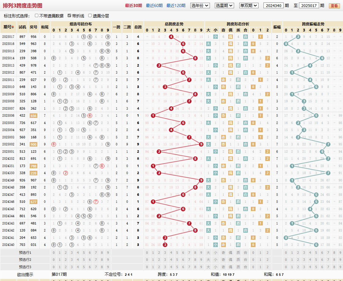 排列三第2025017期跨度走势图