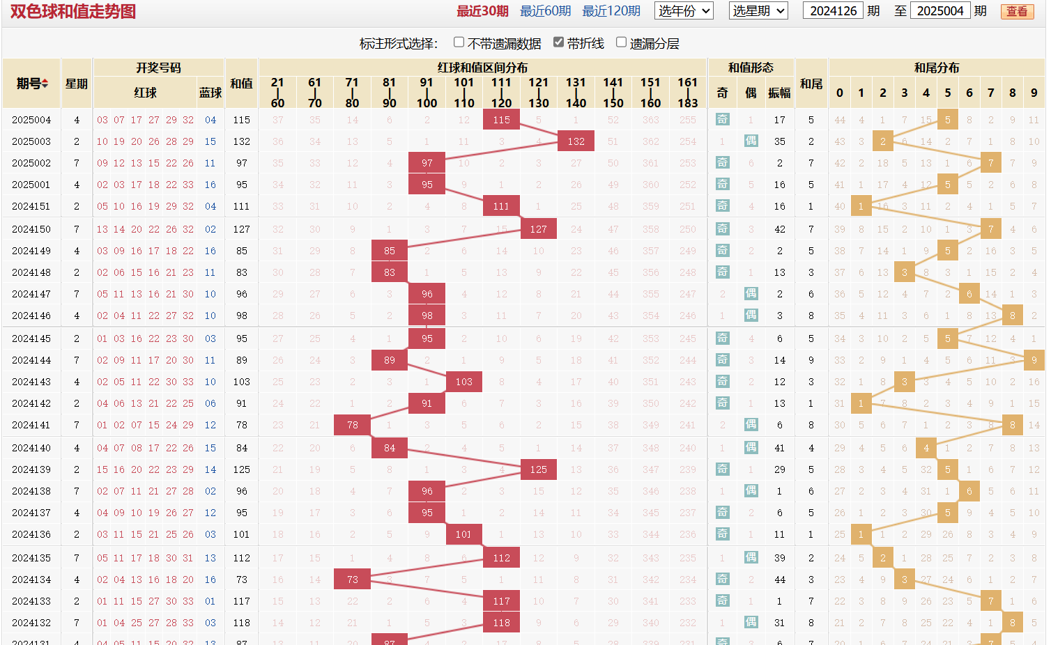 双色球第2025004期和值走势图