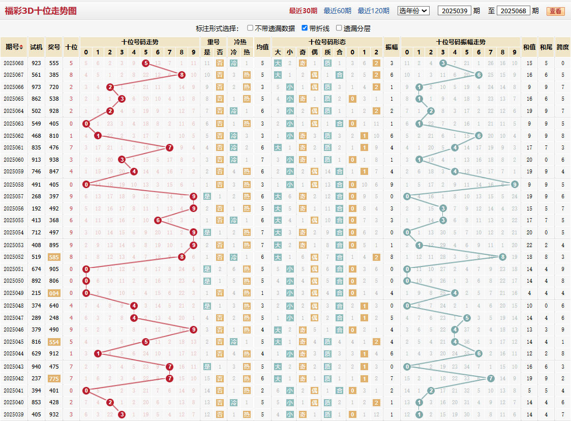 第2025068期福彩3D十位走势图