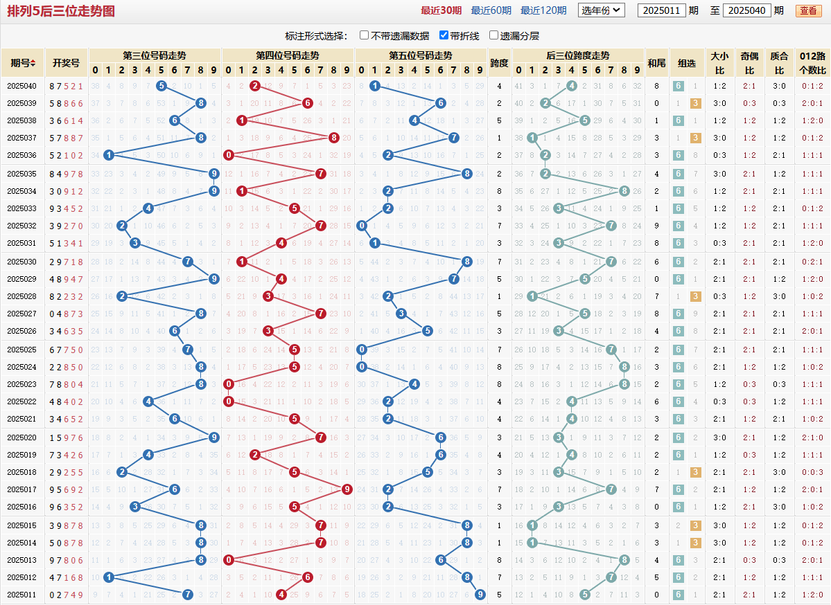 排列五第2025040期后三位走势图