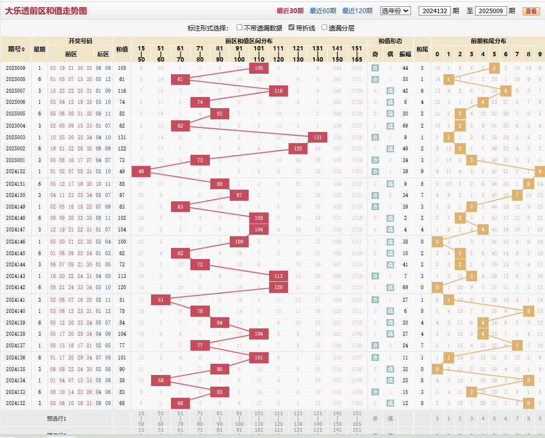 大乐透第2025009期前区和值走势图