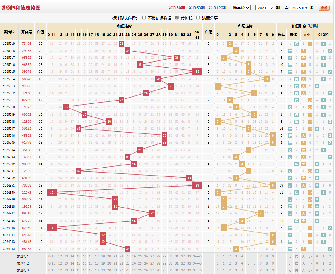 排列五第2025019期和值走势图