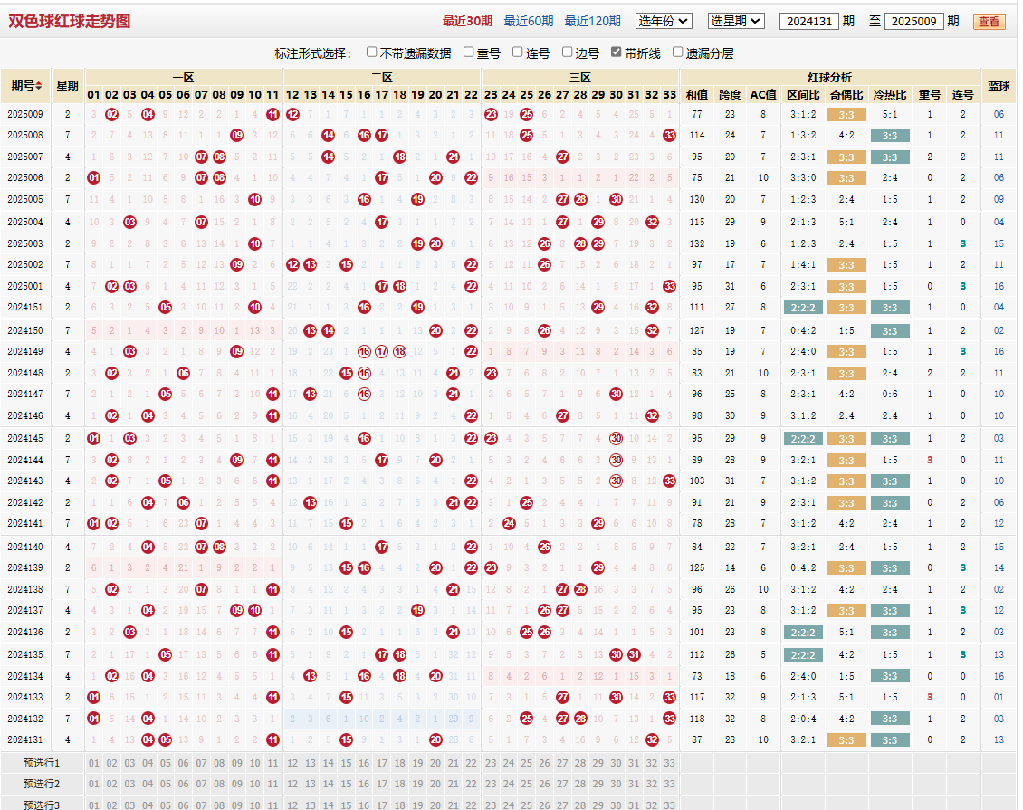 双色球第2025009期红球走势图