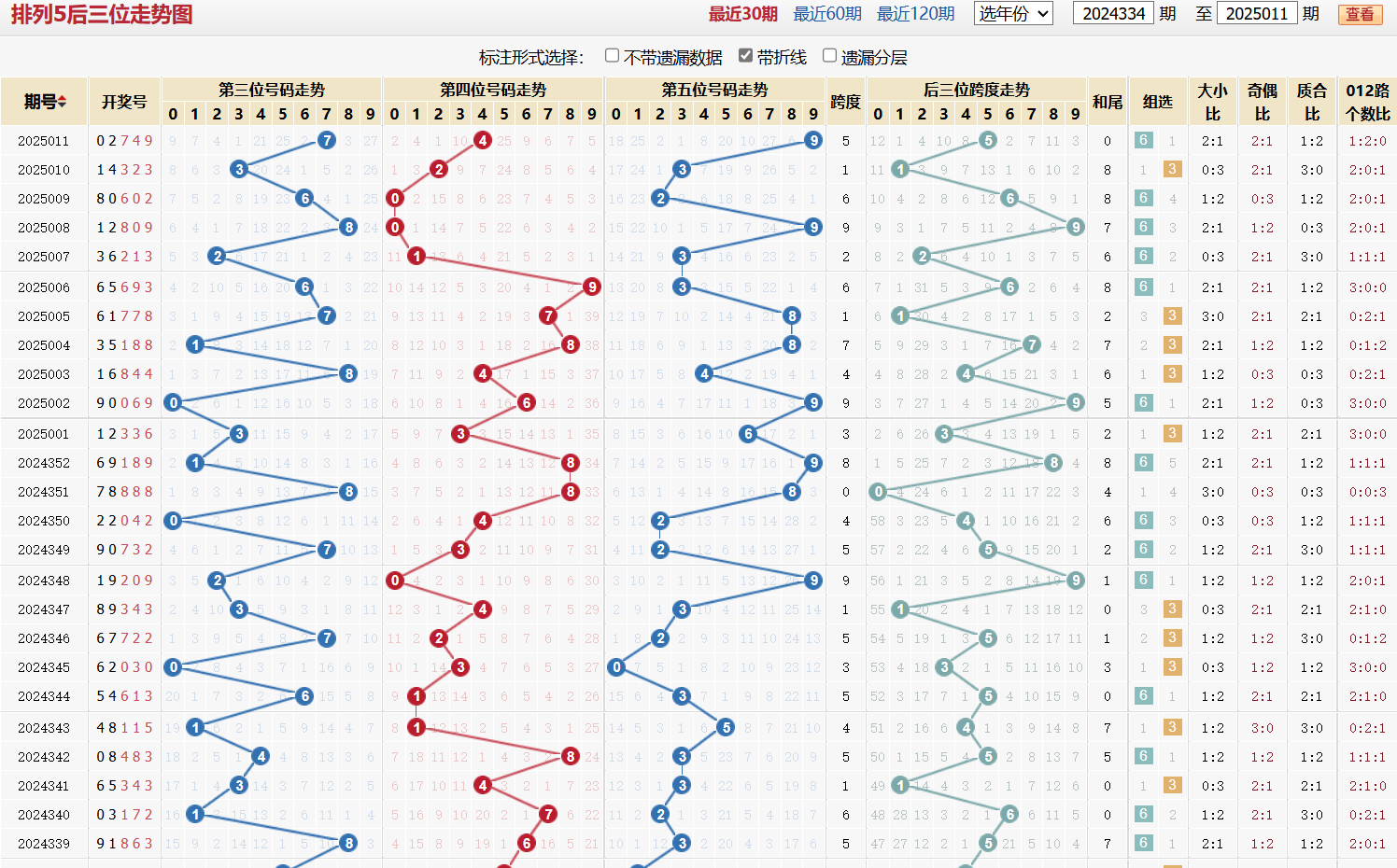 排列五第2025011期后三位走势图