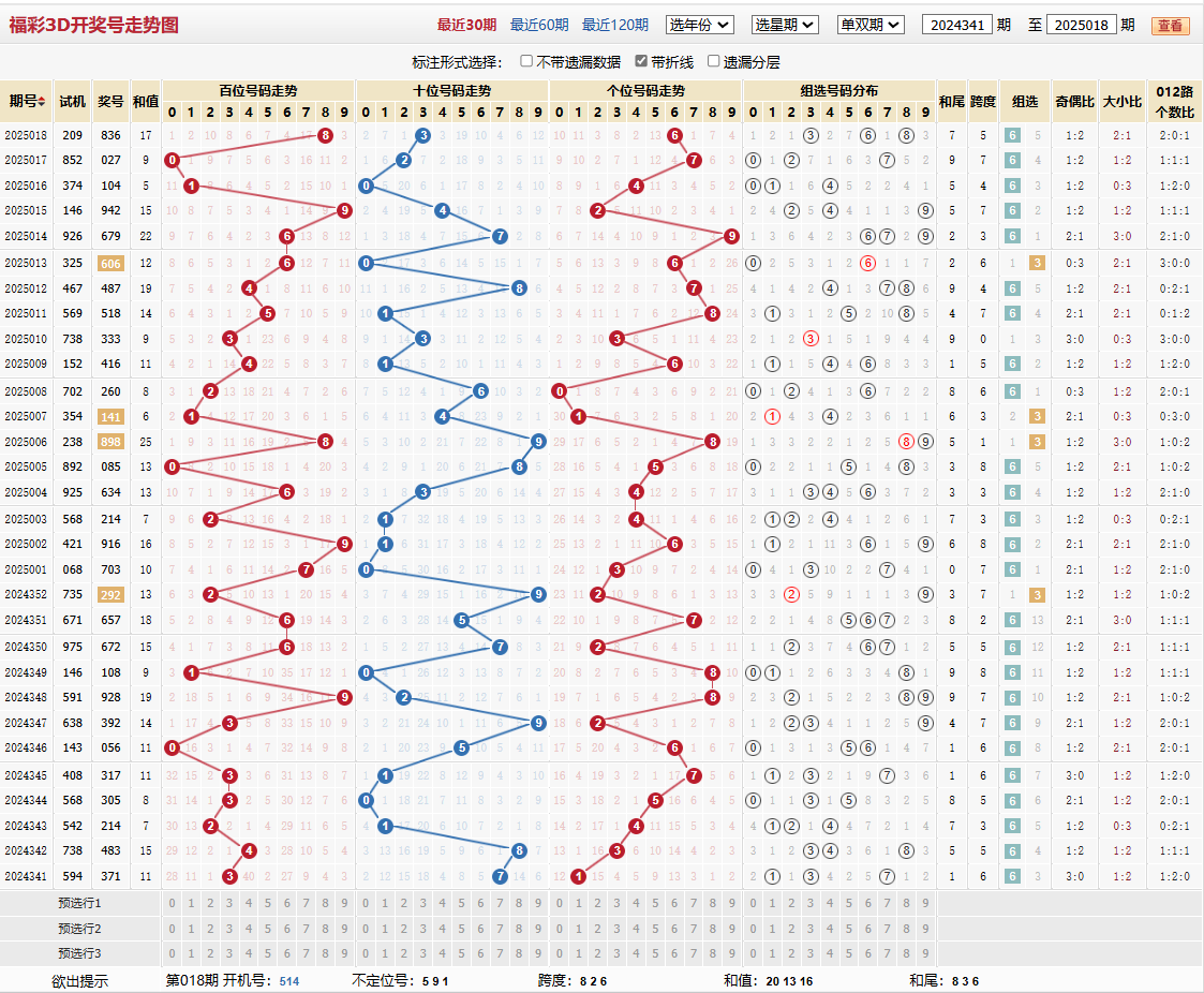 第2025018期福彩3d基本走势图