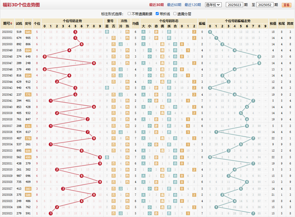 第2025052期福彩3D个位走势图