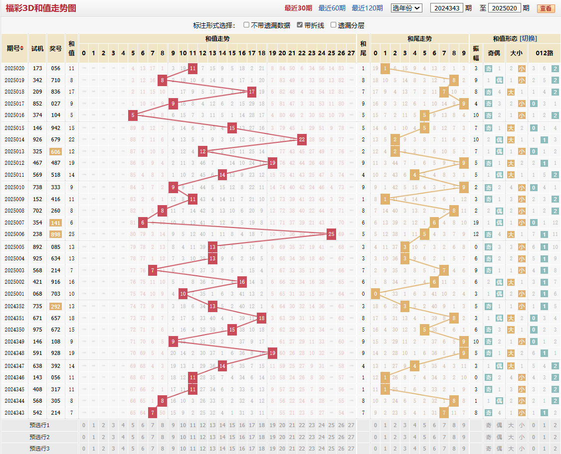 福彩3D25年020期和值和尾图