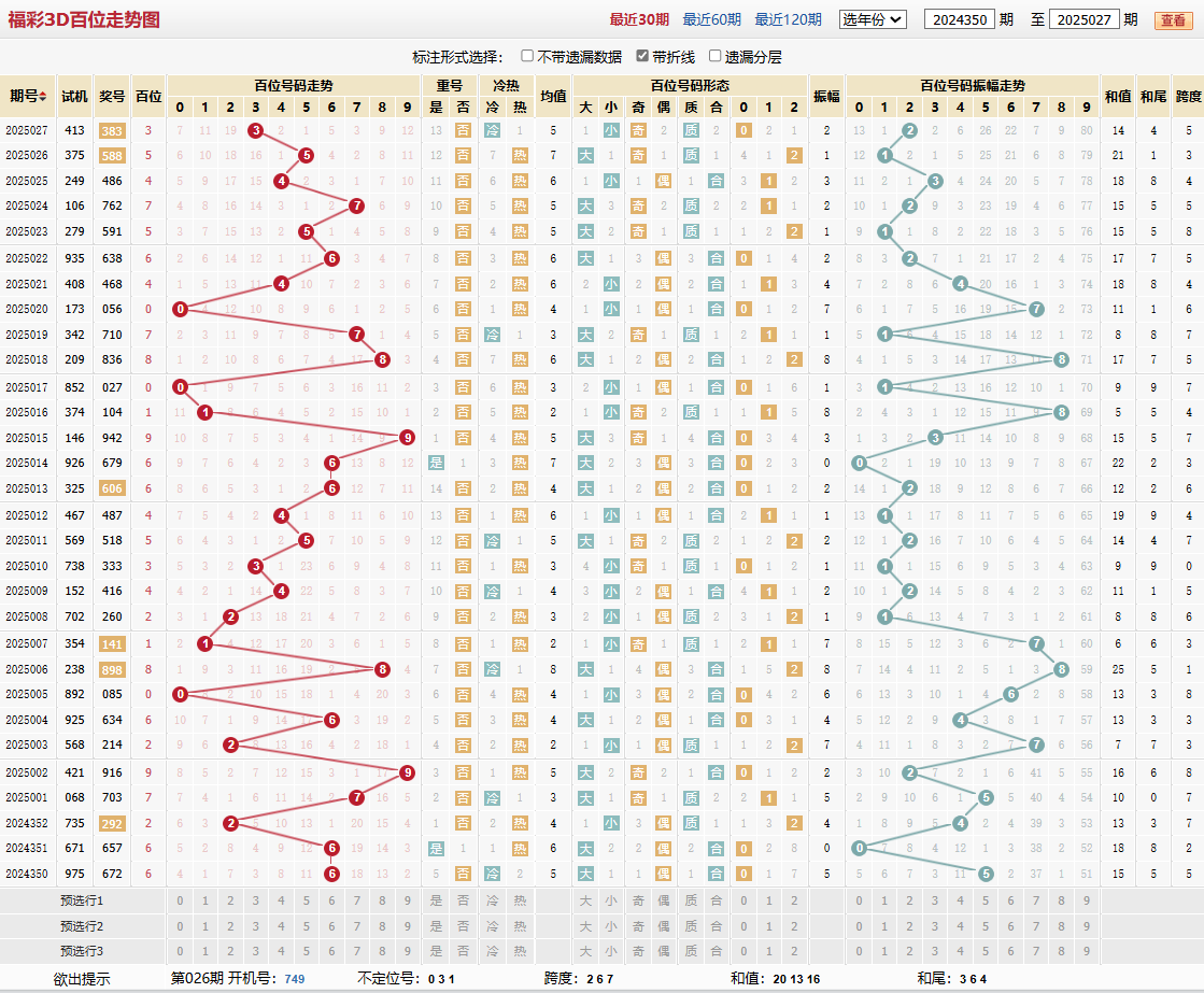 第2025027期福彩3D百位走势图