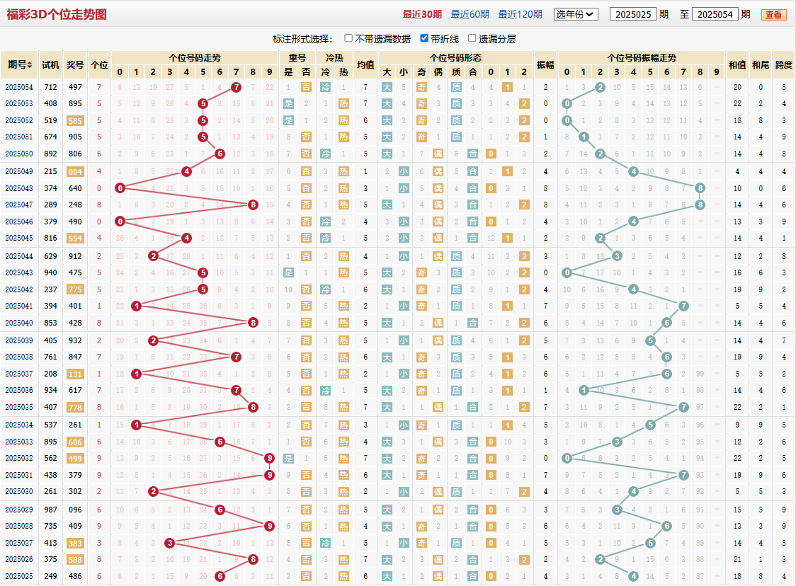 第2025054期福彩3D个位走势图
