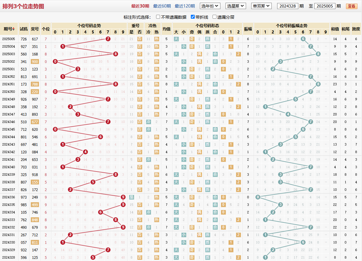 排列三第2025005期个位走势图