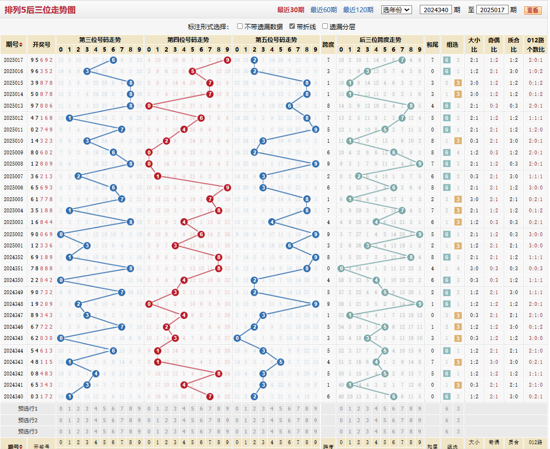 排列五第2025017期后三位走势图