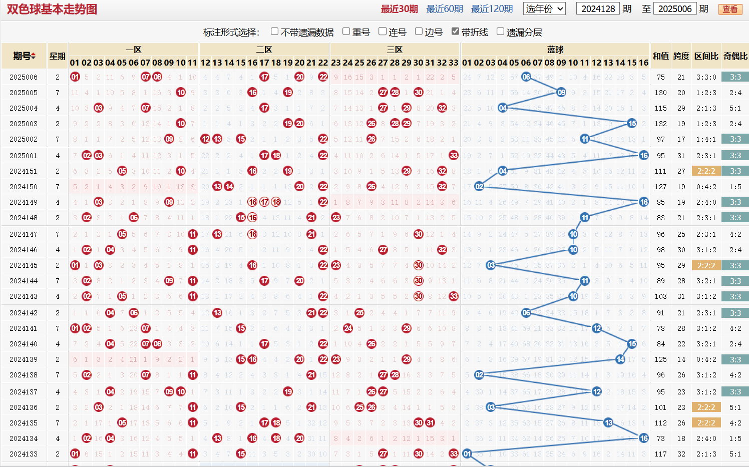 双色球第2025006期基本走势图