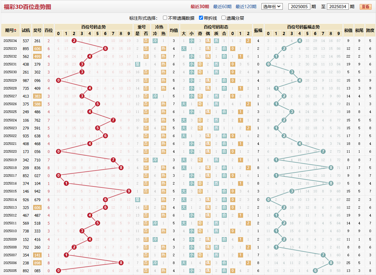 第2025034期福彩3D百位走势图