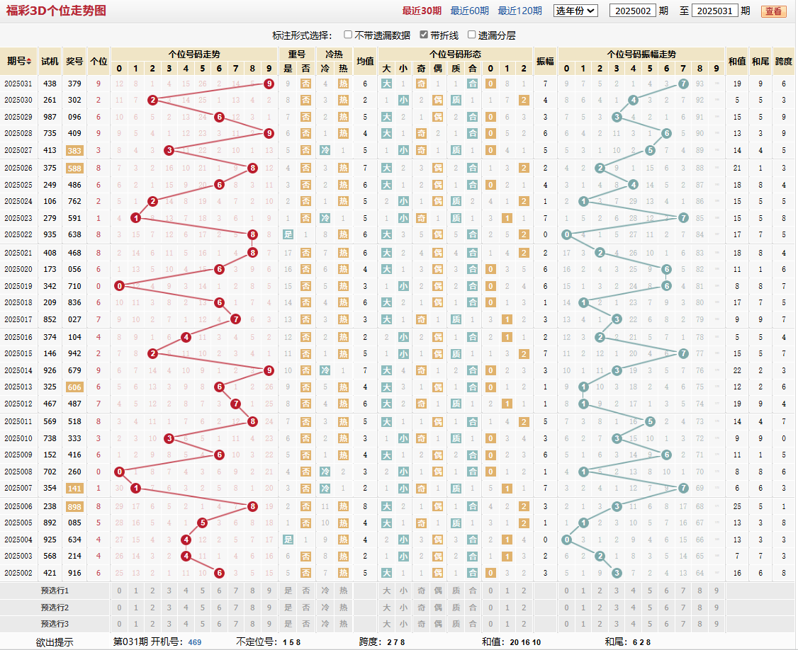 第2025031期福彩3D个位走势图