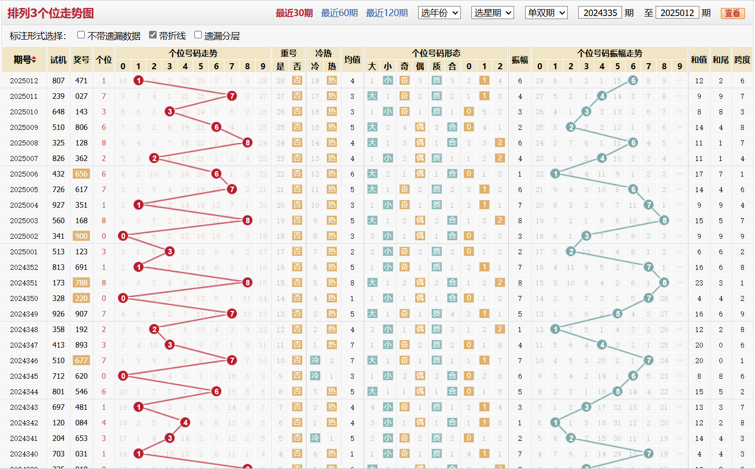 排列三第2025012期个位走势图