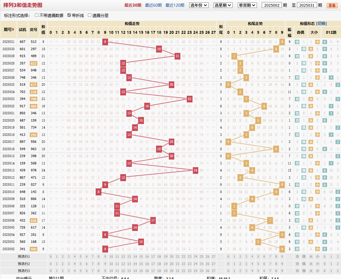 排列三第2025031期和值走势图