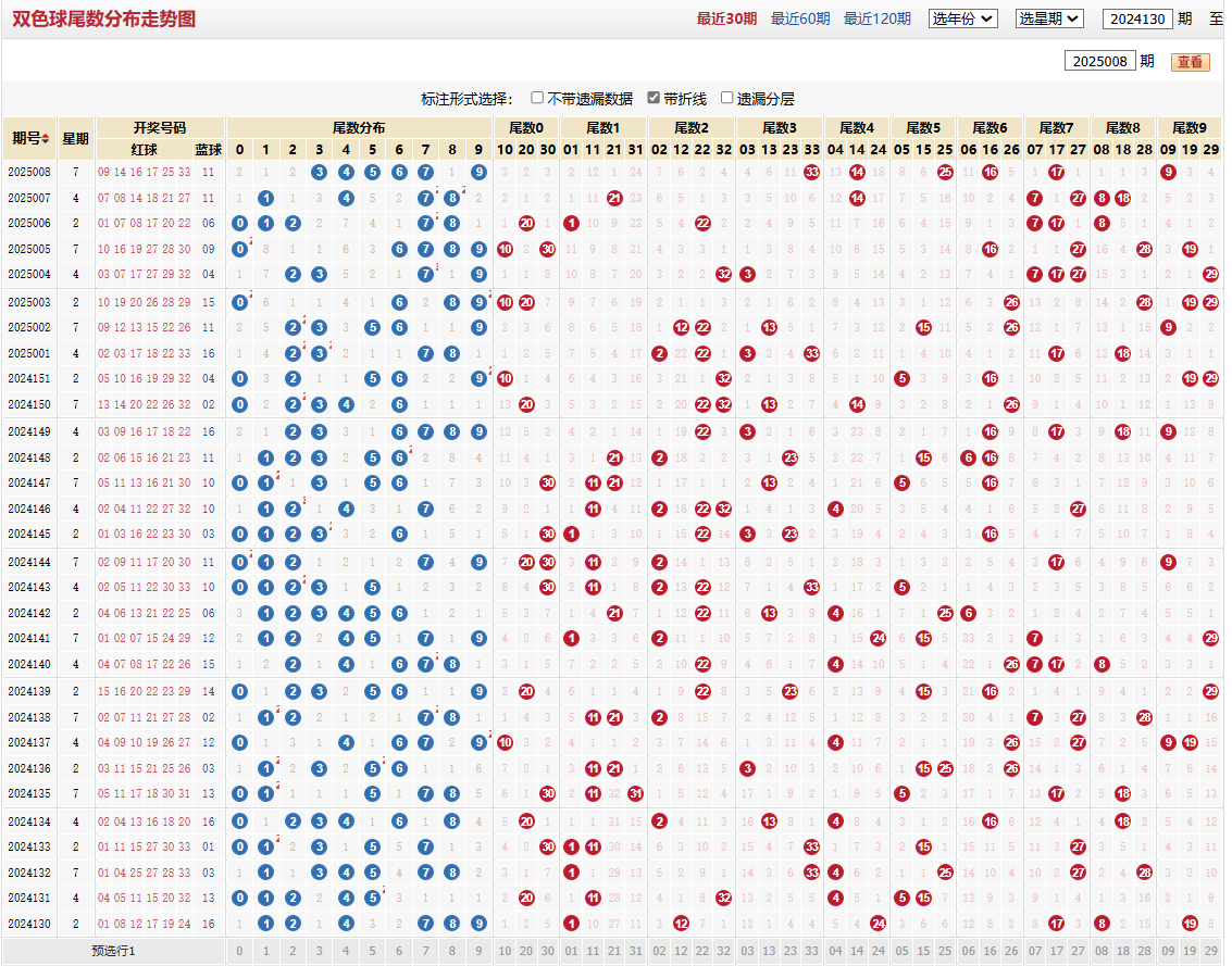 双色球第2025008期尾数分布走势图