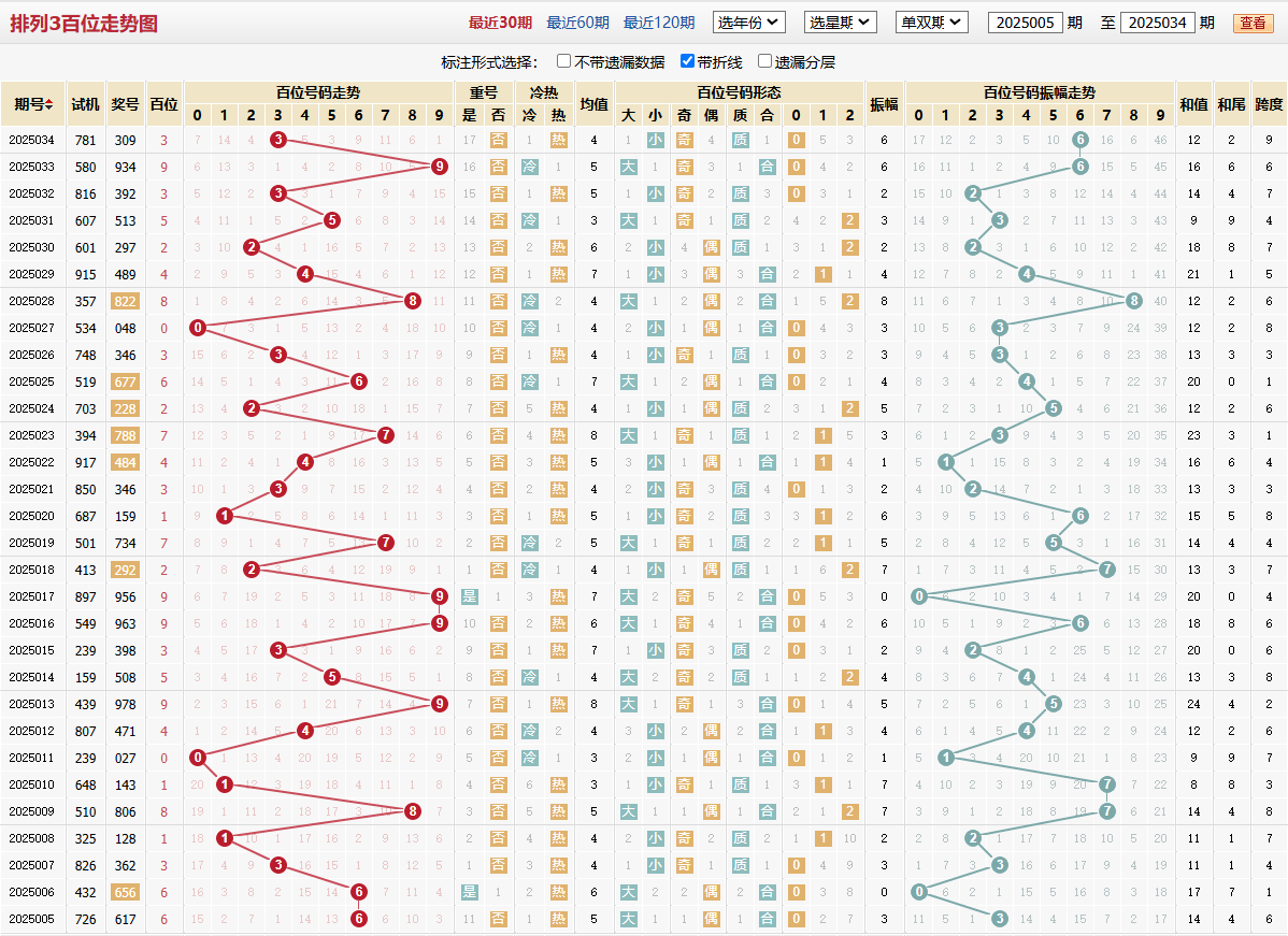 排列三第2025034期百位走势图