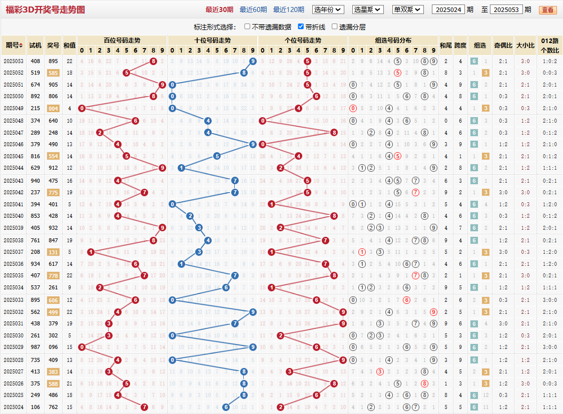 第2025053期福彩3d基本走势图